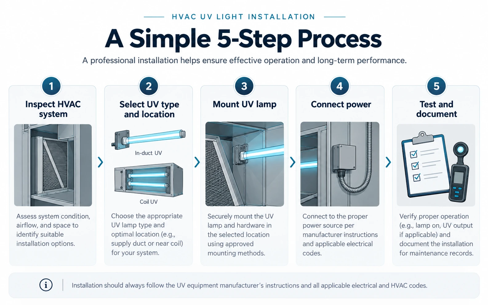 Infographic showing a five-step HVAC UV light installation process.