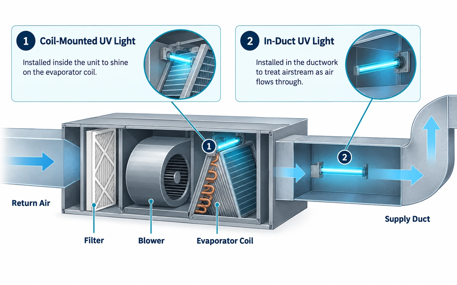 Diagram showing common HVAC UV light placement near an evaporator coil and inside ductwork.